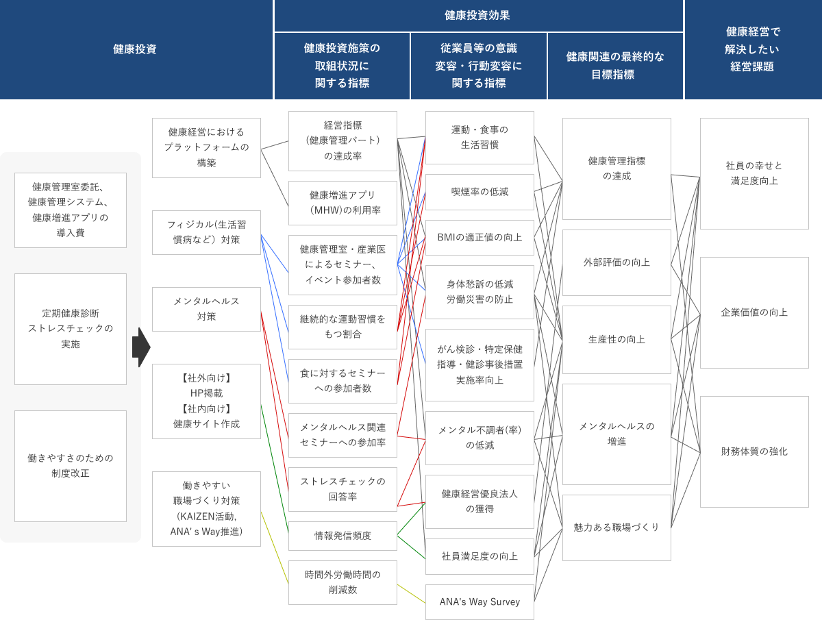 健康経営戦略マップのイメージ図