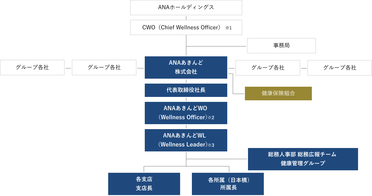 健康経営推進体制のイメージ図