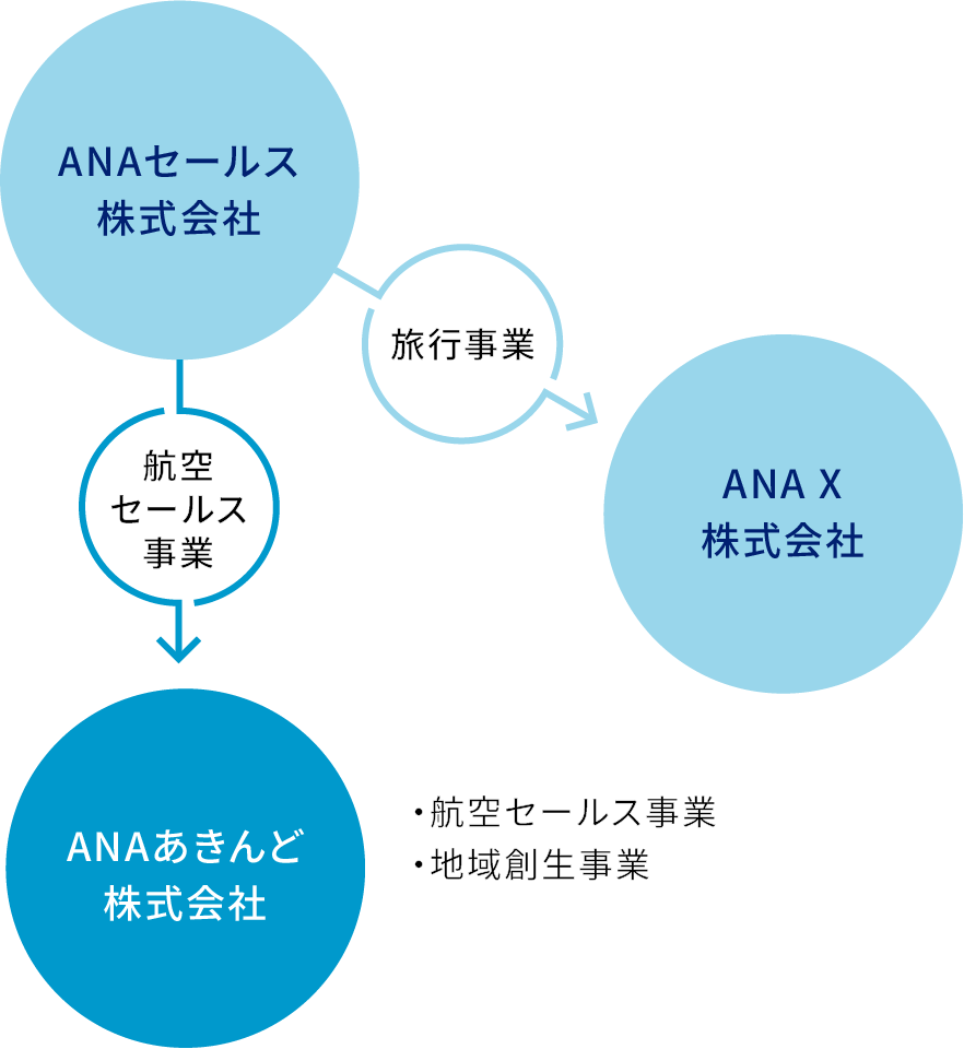 ANAあきんど株式会社 航空セールス事業 地域創生事業 事業開発